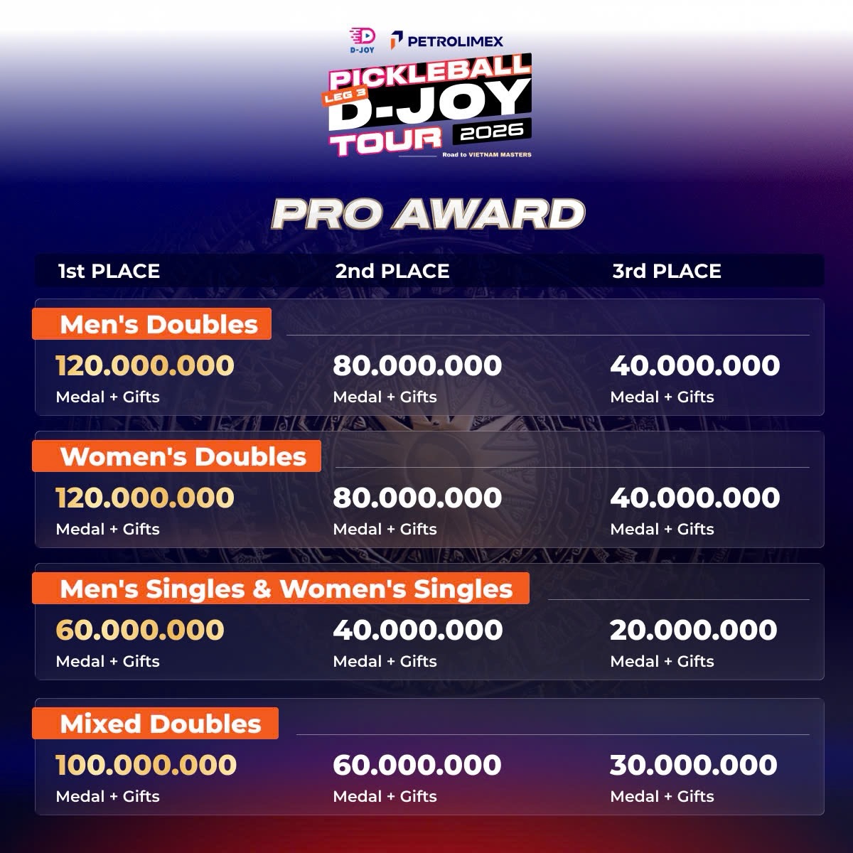 D-Joy Pickleball Tour Leg 3 Pro Award prize breakdown table by division and placement
