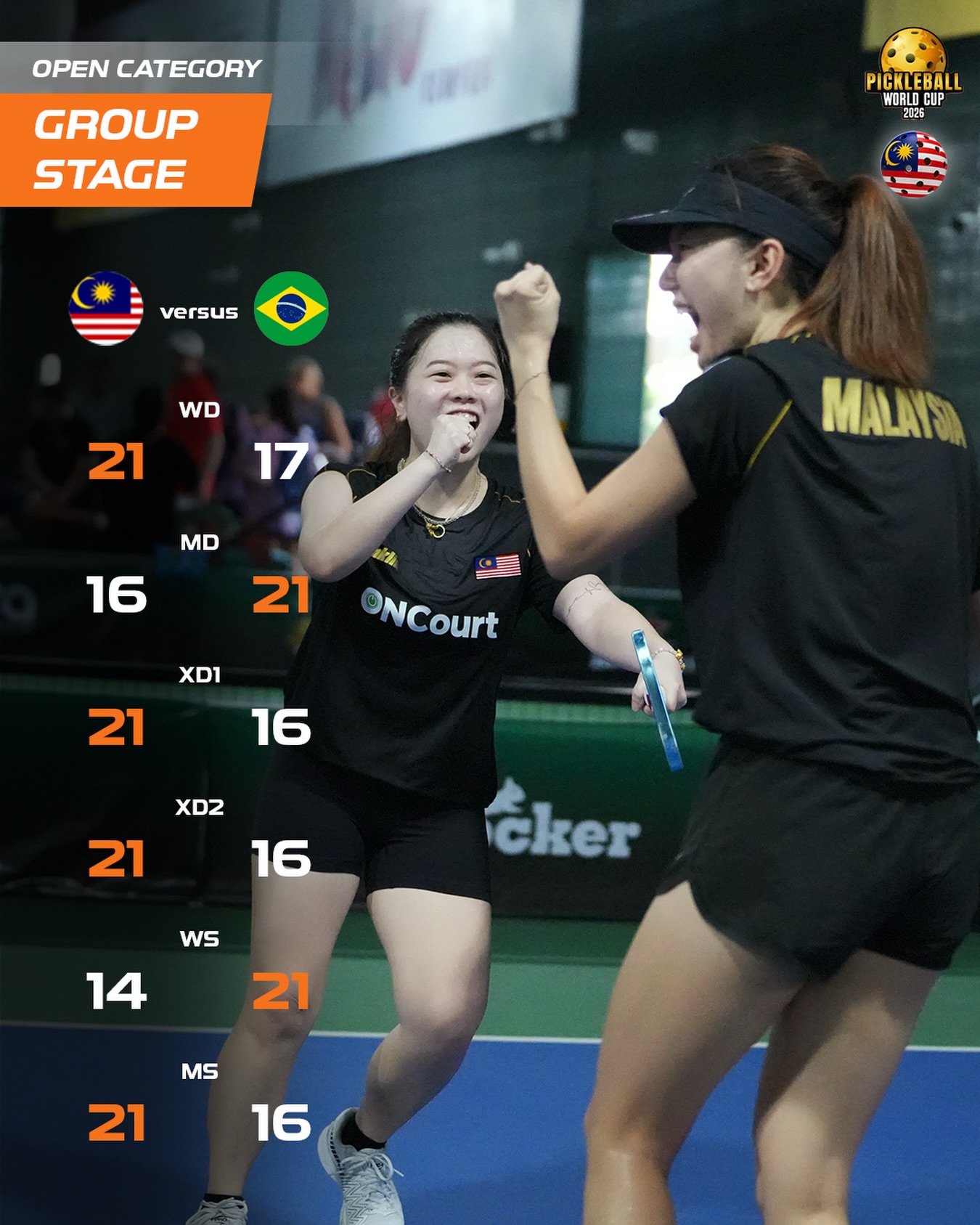 Team Malaysia players celebrating their 4-2 win over Brazil to top the group stage at the Pickleball World Cup 2026