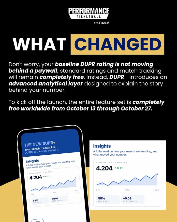 What Changed graphic stating baseline DUPR ratings stay free and DUPR+ is free worldwide from 13 to 27 October