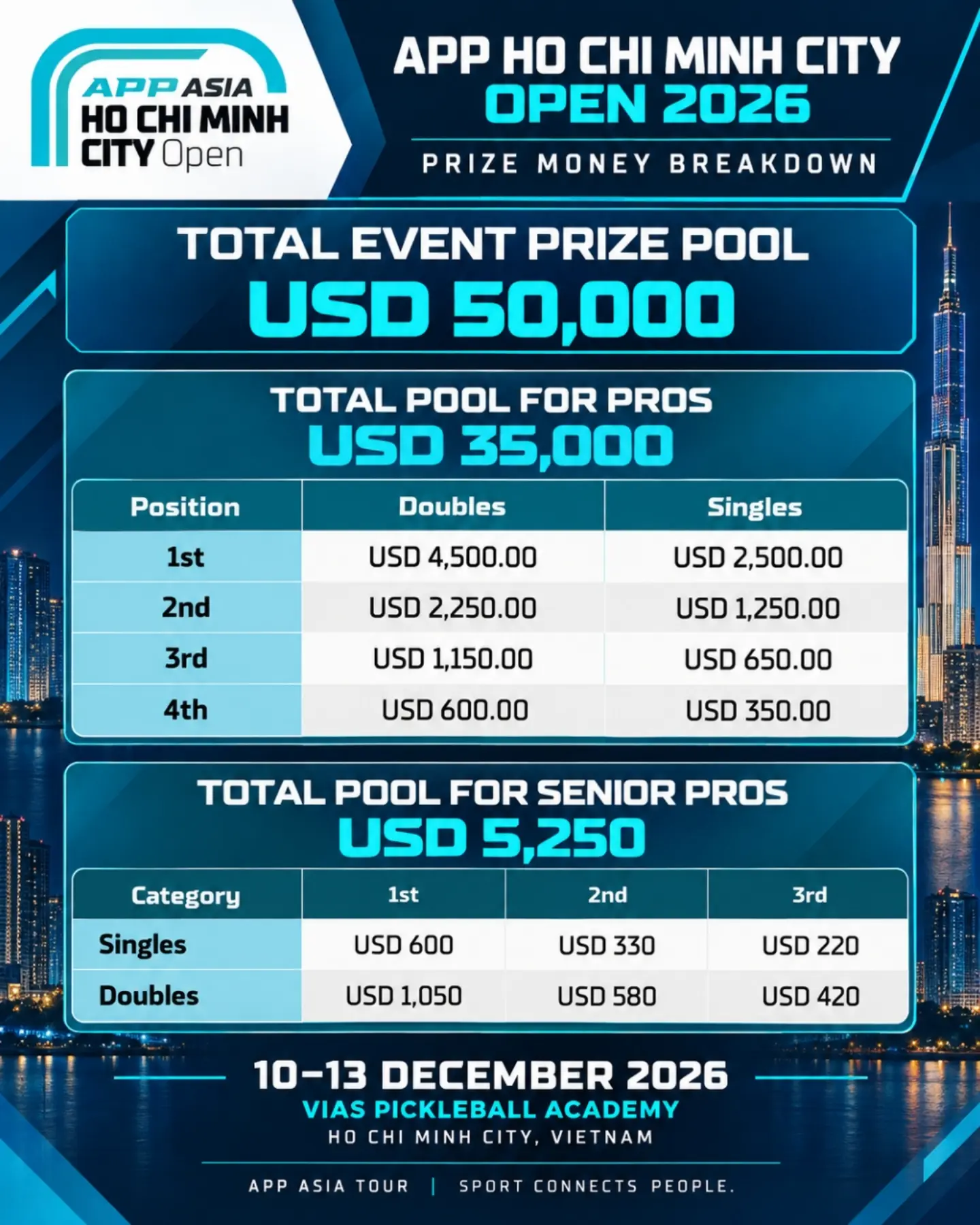 Prize money breakdown tables for Pro and Senior Pro singles and doubles