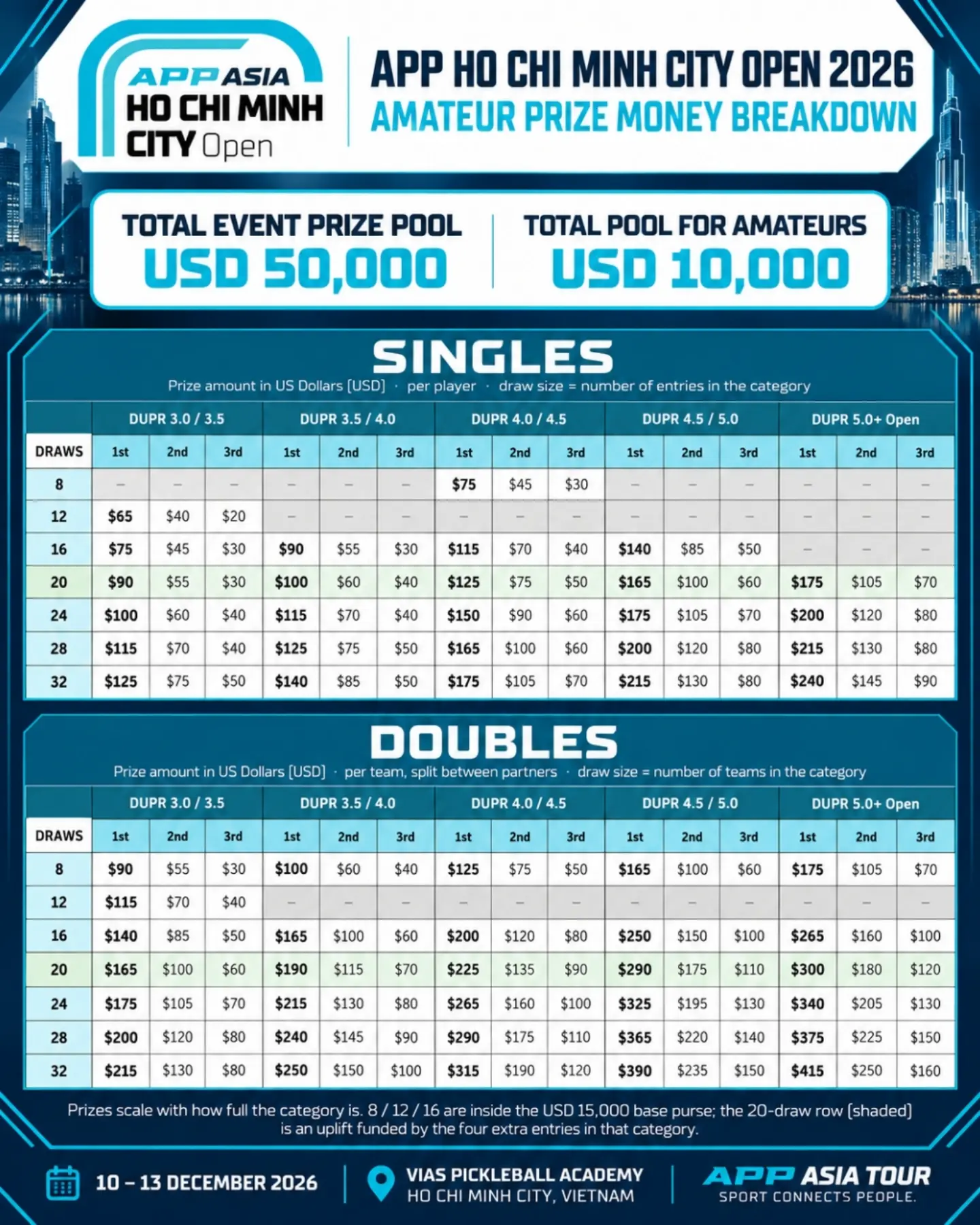 Amateur prize money tables by DUPR bracket and draw size, singles and doubles